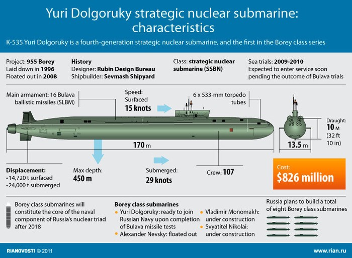 Các đặc điểm chính của tàu ngầm nguyên tử Yury Dolgoruky qua hình hoạ thông tin của RIA